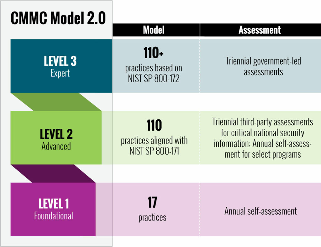 CMMC 2.0 Levels Diagram